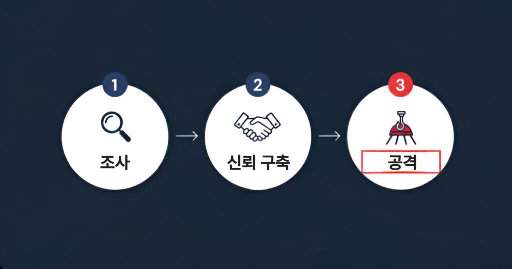 사회공학 작동 원리 3단계